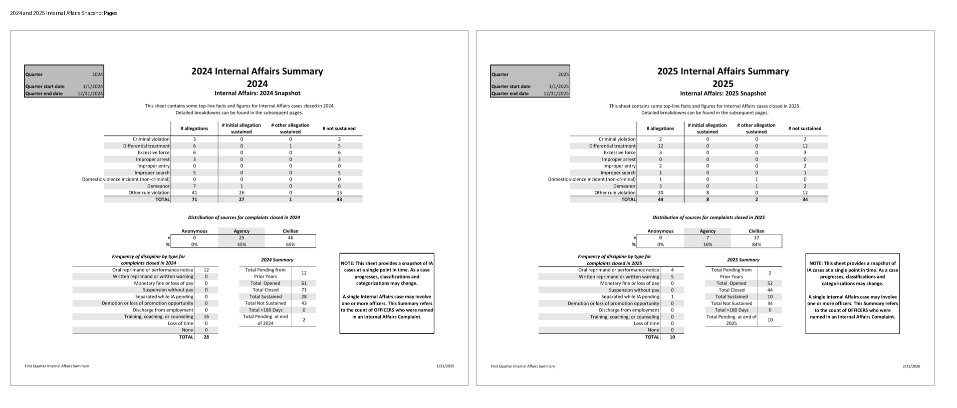 Side-by-side screenshots of Cherry Hill Police Internal Affairs annual report summary pages for 2024 and 2025