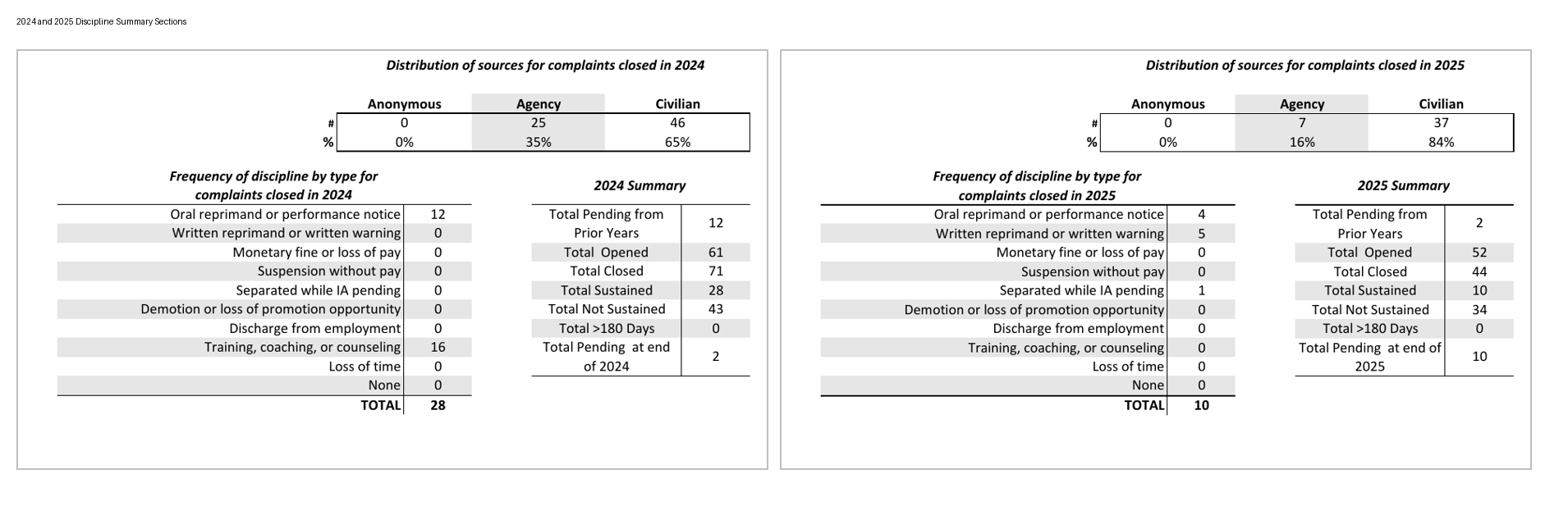 Screenshot of discipline summary sections from Cherry Hill’s Internal Affairs annual reports