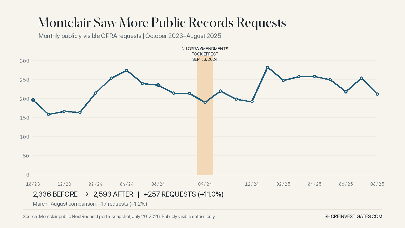 Line chart showing monthly publicly visible Montclair OPRA requests from October 2023 through August 2025, with the September 3, 2024 amendments marked.