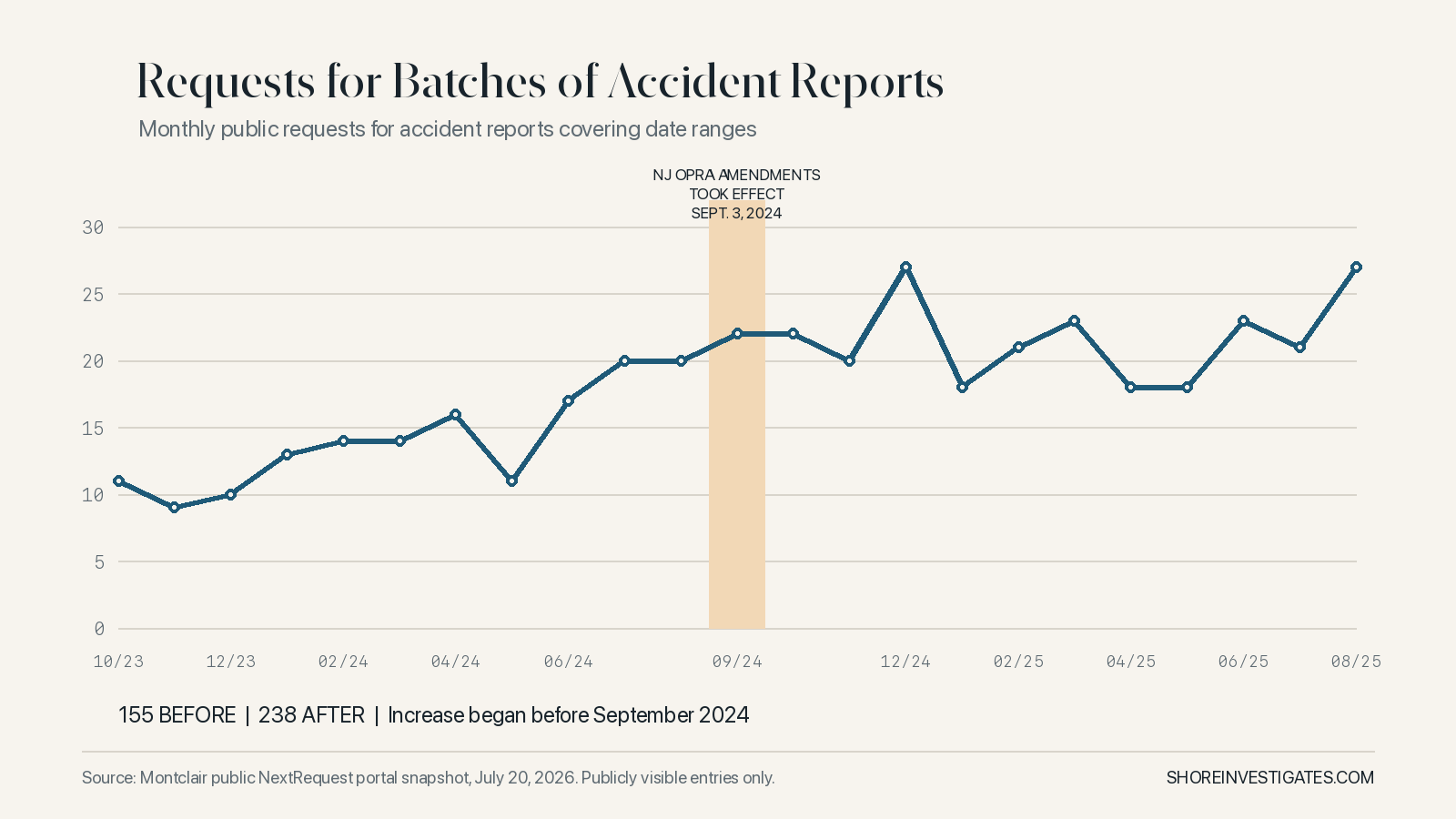 Line chart showing monthly public requests for batches of Montclair accident reports covering date ranges.