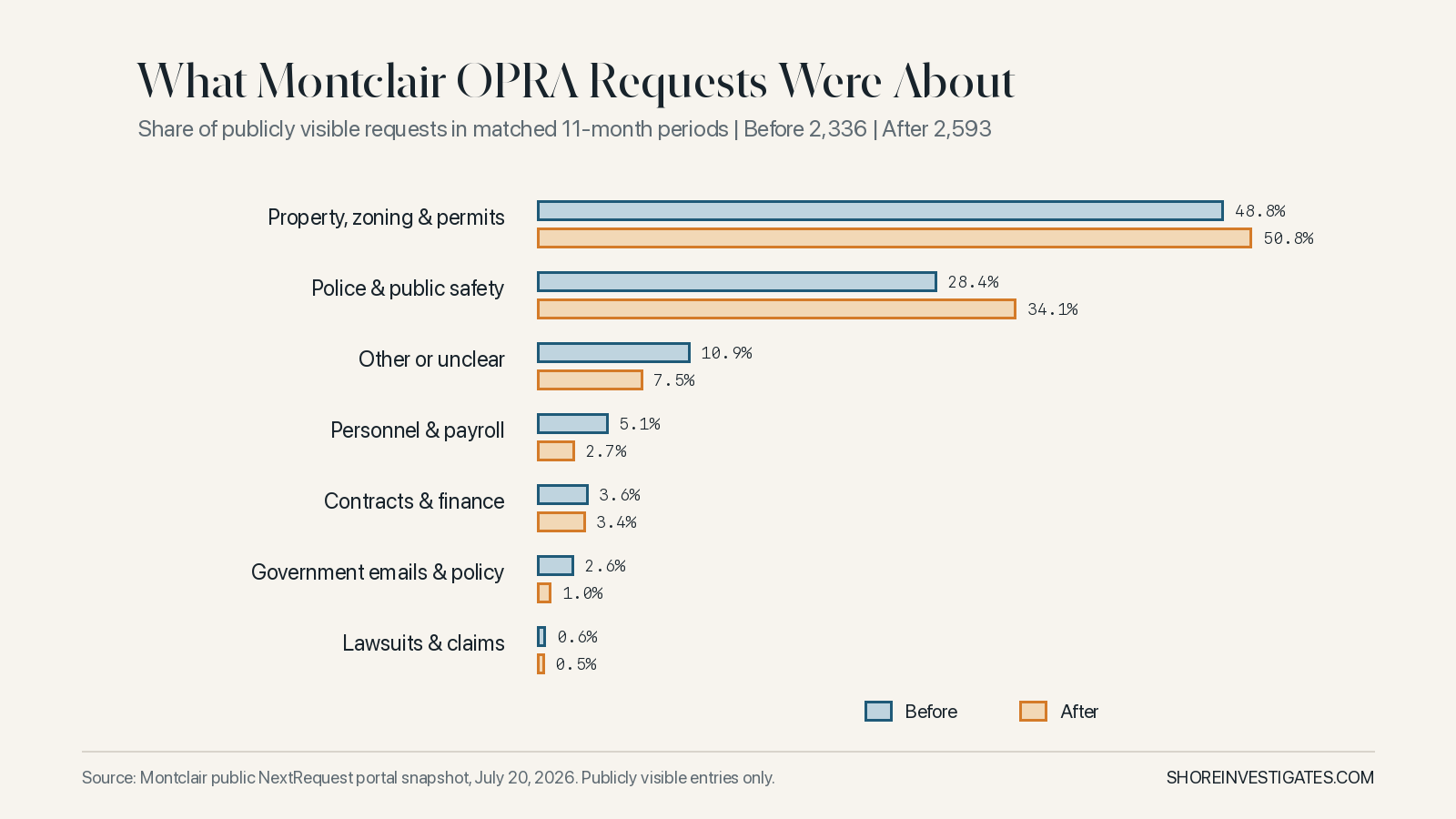 Grouped horizontal bar chart comparing the subjects of Montclair public-records requests before and after the September 2024 OPRA amendments.
